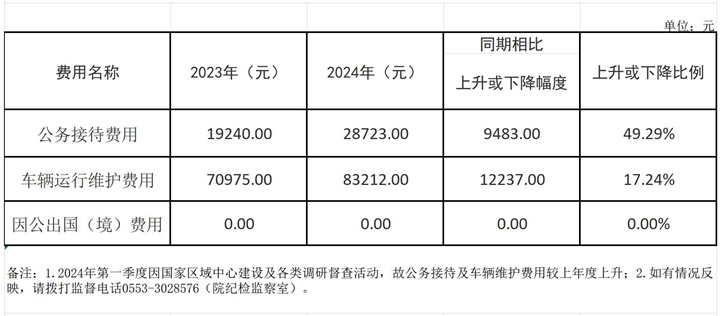 2024年一季度三公经费_Sheet1_副本.jpg